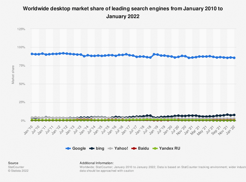 Graph showing worldwide desktop market share of leading search engines from January 2010 to January 2022