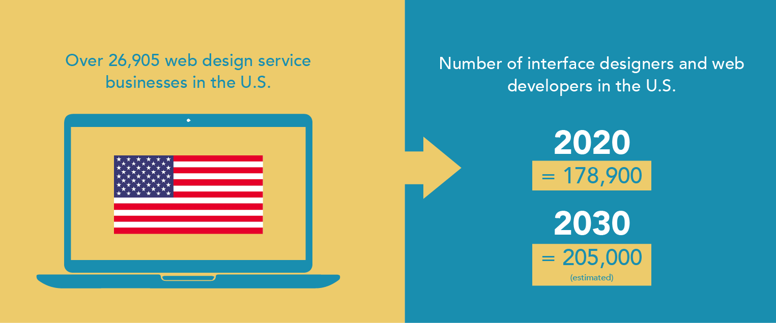 Infographic showing number of web design services and developers in the U.S.
