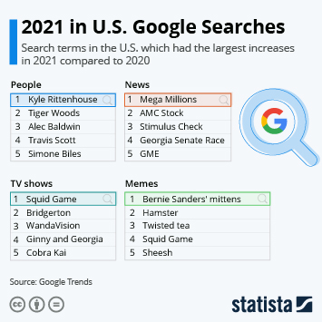 2021 in U.S. Google Searches