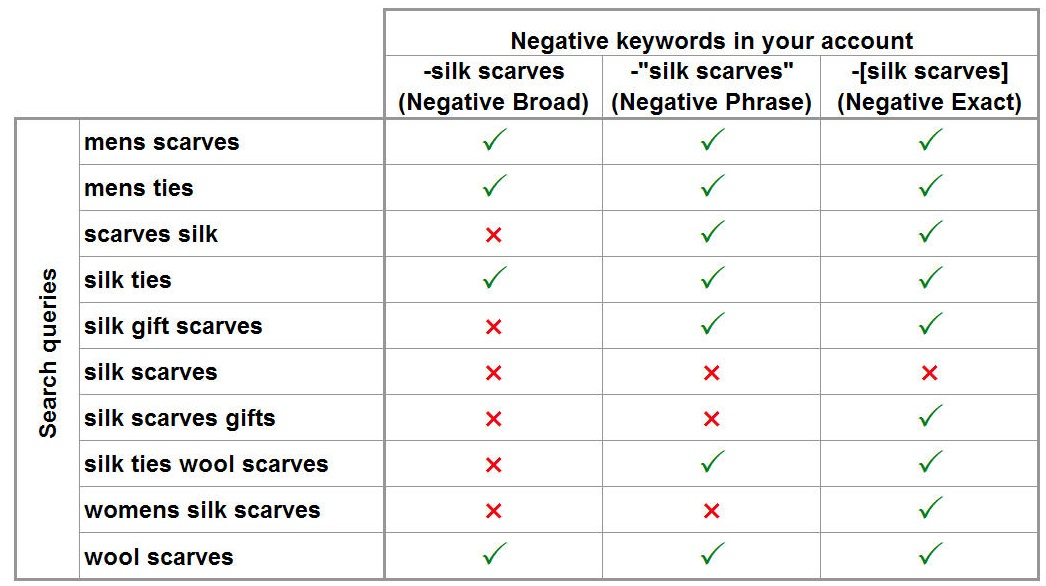 Examples of negative keywords
