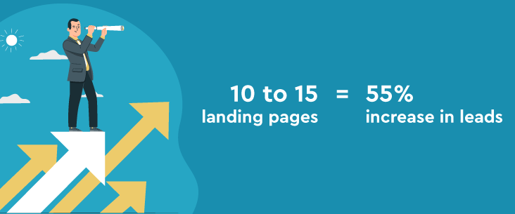10 to 15 landing pages can increase leads by 55%